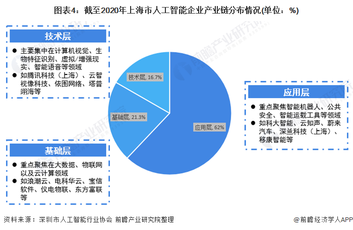 2021年上海市人工智能市場發展現狀分析 應用層企業數量眾多，核心集聚在智能機器人等賽道，基礎軟件開發尋求長足發展