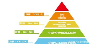 零基礎(chǔ)入門Web前端開發(fā) 核心內(nèi)容盤點(diǎn)與網(wǎng)絡(luò)技術(shù)掌握指南